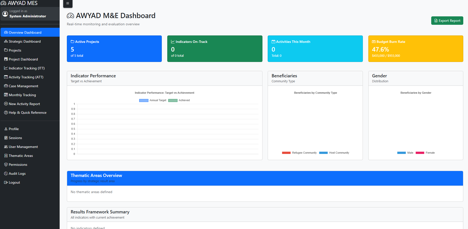 Program dashboard