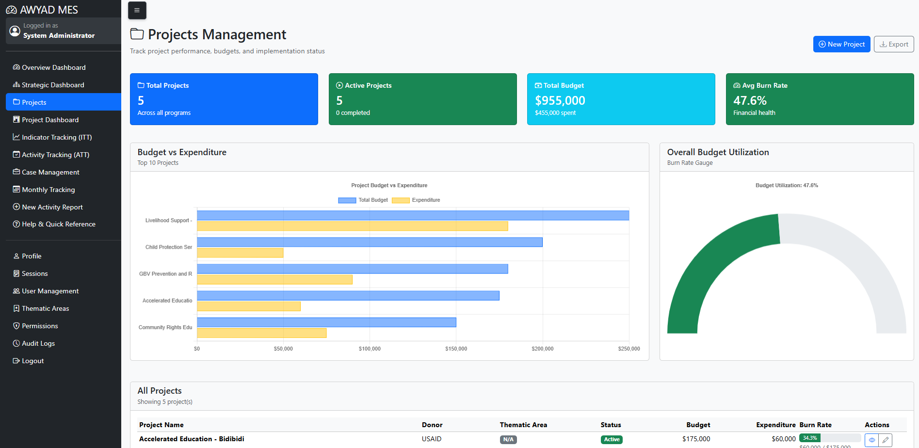 Projects overview